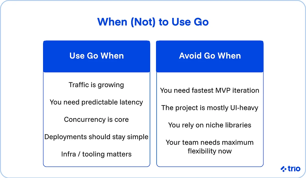 When Not to use Go