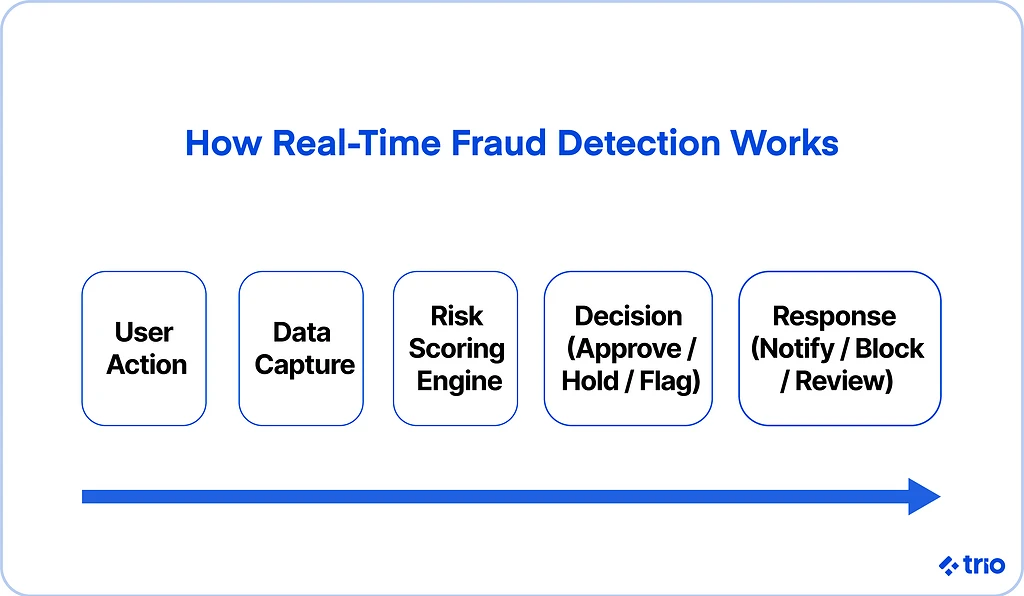 Illustration for "Real-Time Fraud Detection and Prevention: A Complete Guide (2026)"