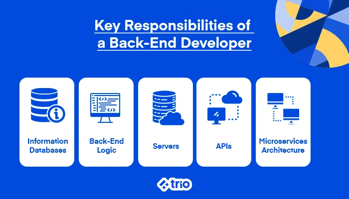 Key responsibilities of a back-end developer, including managing information databases, back-end logic, servers, APIs, and microservices architecture.