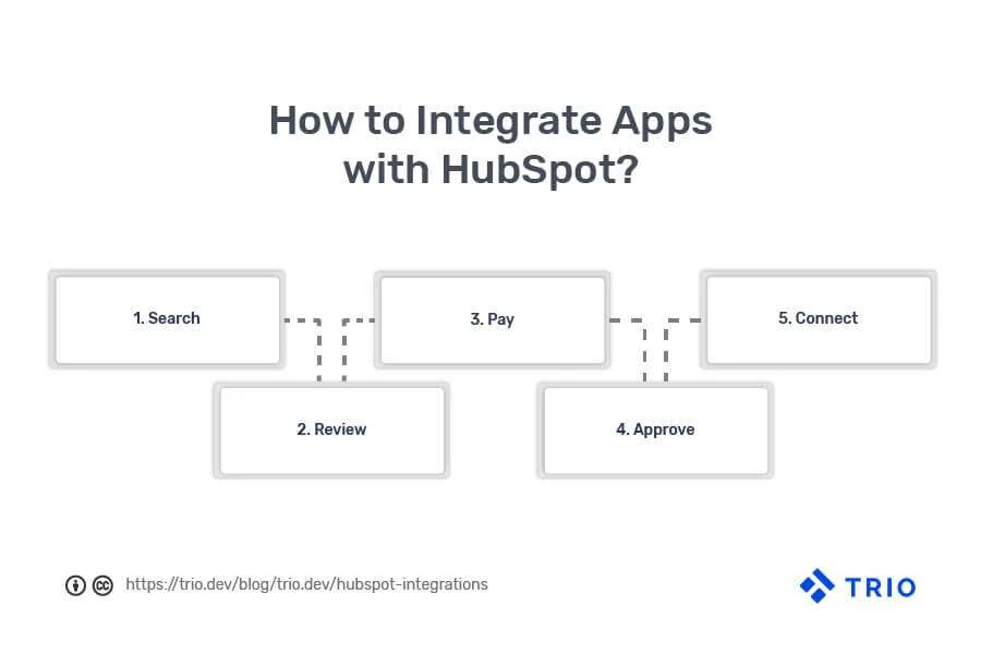 A step-by-step guide titled "How to Integrate Apps with HubSpot?" with steps including Search, Review, Pay, Approve, and Connect, indicating a process for adding applications to the HubSpot platform.