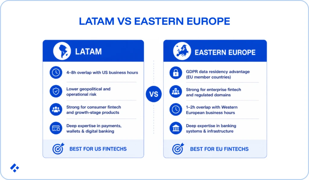 LATAM vs Eastern Europe. Two tables directly comparing the hiring locations.
LATAM's table includes the points:
4-8h overlap with US business hours.
Lower geopolitical and operational risk.
Strong for consumer fintech and growth-stage products.
Deep expertise in payments, wallets, and digital banking.
The conclusion under the LATAM table is that it is best for US fintechs.
The Eastern Europe table includes the points:
GDPPR dat residency advantage (EU member countries).
Strong for enterprise fintech and regulated domains.
1-2h overlap with Western European business hours.
Deep expertise in banking systems and infrastructure.
The conclusion under the Easter Europe table is that it is best for EU fintechs.