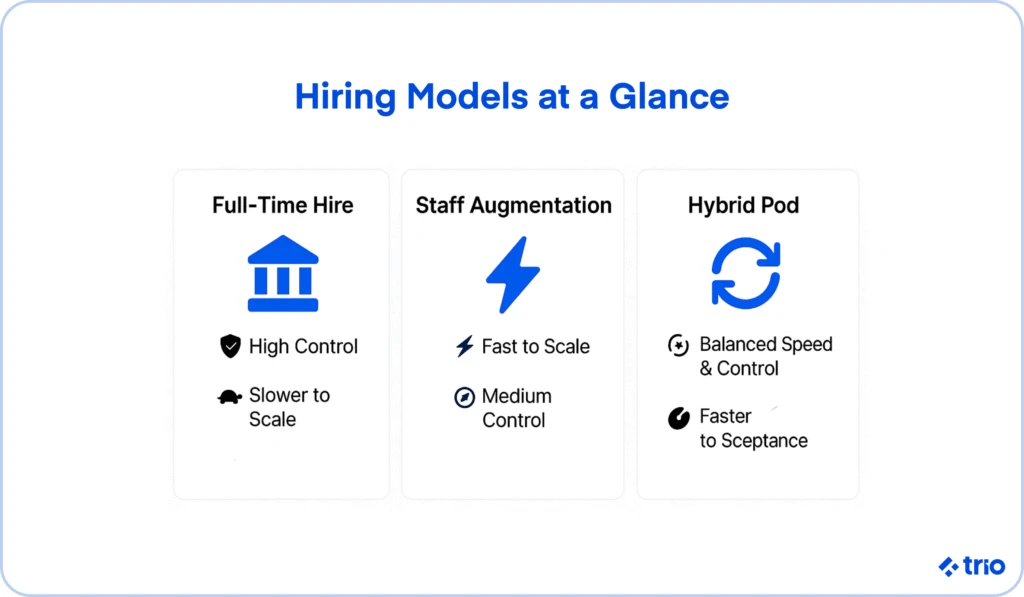 Infographic comparing hiring models: full-time hire, staff augmentation, and hybrid pods.