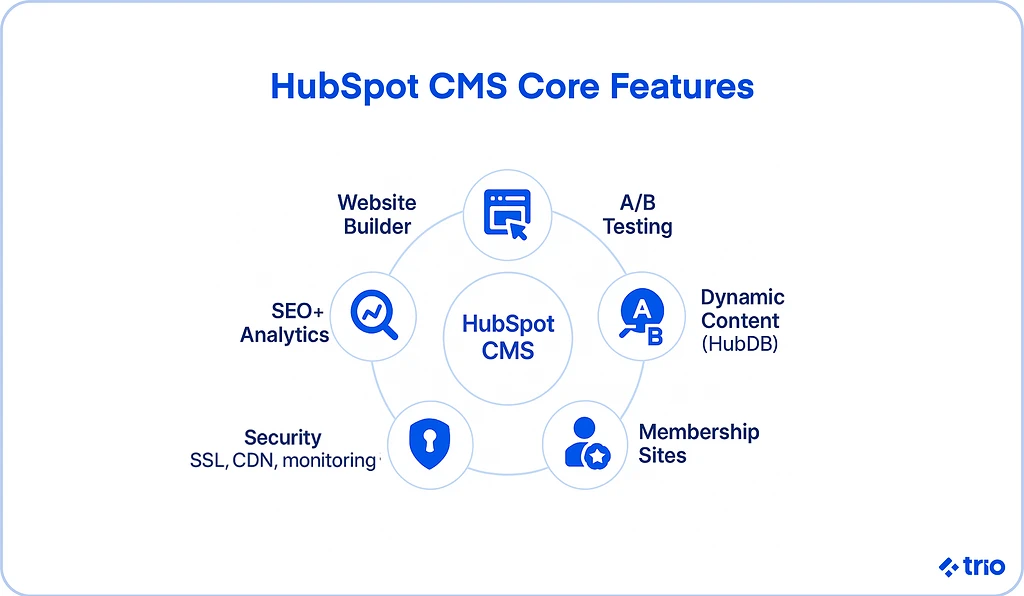 Illustration for "The Ultimate Guide to Build and Managing Your Website with HubSpot CMS"