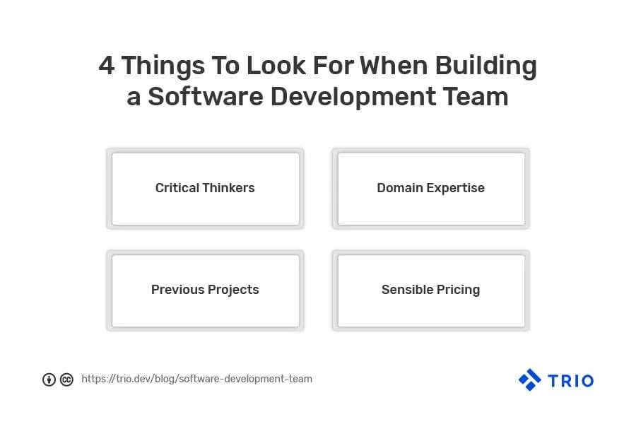 A graphic with the title "4 Things To Look For When Building a Software Development Team" including critical thinkers, domain expertise, previous projects, and sensible pricing.
