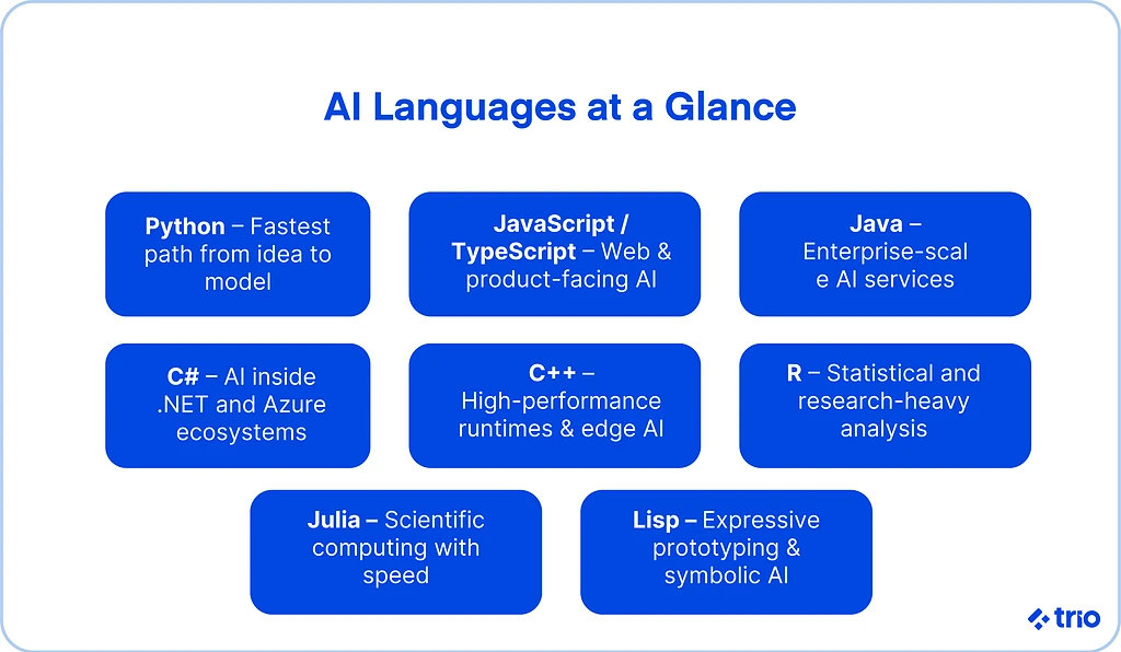 Illustration for "10 Best Languages for AI Development"