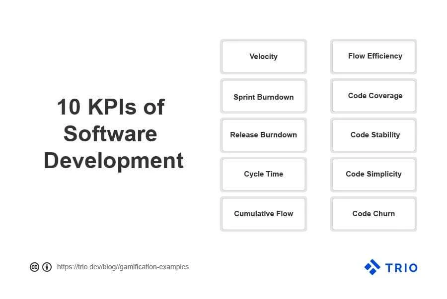 An infographic titled "10 KPIs of Software Development," listing various performance indicators such as velocity, sprint burndown, and code stability.