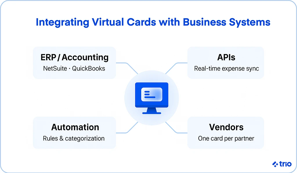 Illustration for "Virtual Cards: A B2B Payment Solution for Spend Management and Efficiency"