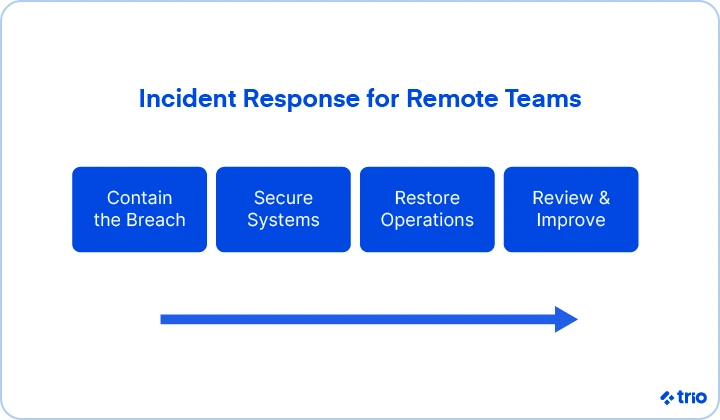 Incident response for remote teams involves containing the breach, securing systems, restoring operations, and finally reviewing and improving.