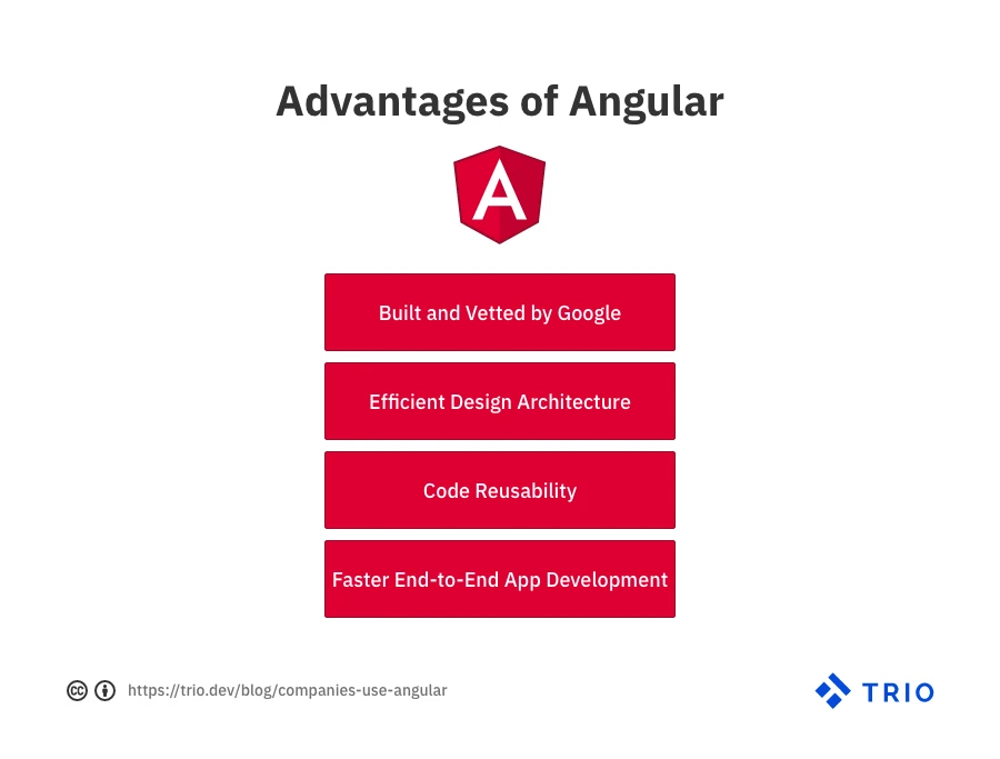 A slide with the title "Advantages of Angular", listing "Built and Vetted by Google", "Efficient Design Architecture", "Code Reusability", and "Faster End-to-End App Development", with the Angular logo above, on a white background.