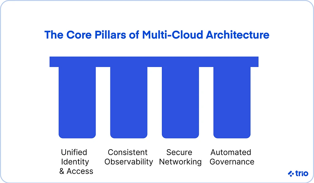 Illustration for "Multi-Cloud Strategies for Fintech Resilience and Compliance"
