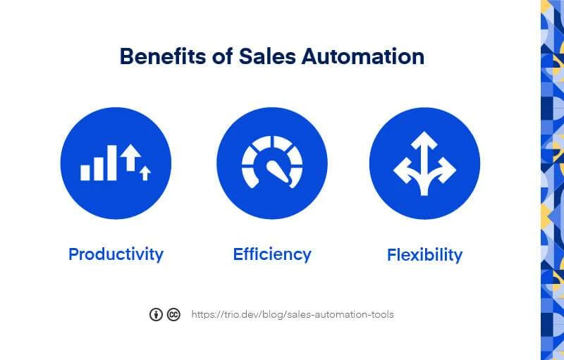 Graphic displaying "Benefits of Sales Automation" with icons and text for Productivity, Efficiency, and Flexibility, alongside a Trio.dev blog link.