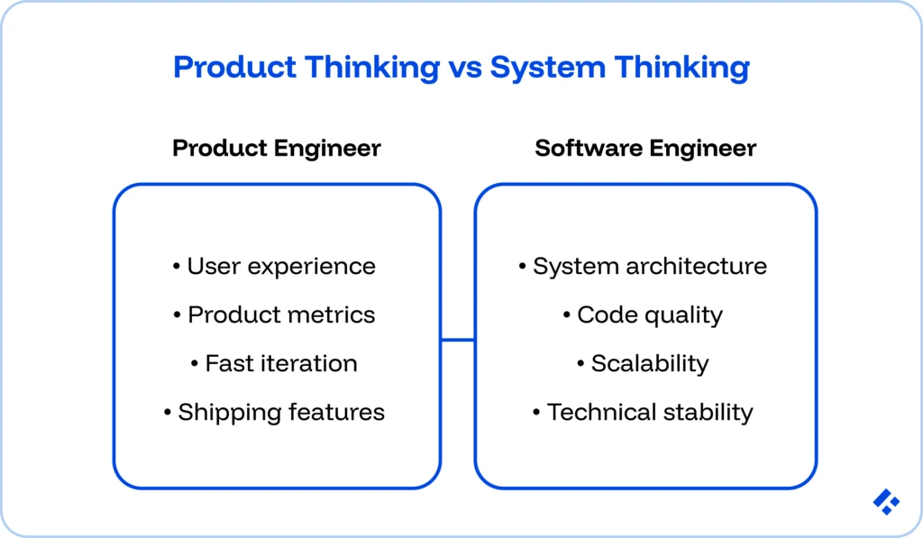 Product thinking vs system thinking. Two bubbles are present with each covering one of the positions.
In the product engineer bubble, there is a list reading: user experience, product metrics, fast iteration, and shipping features.
In the software engineer bubble there is a list reading: system architecture, code quality, scalability, and technical stability.