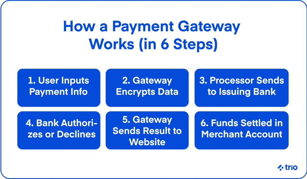 Six-step process of how a payment gateway works, from user input to fund settlement.