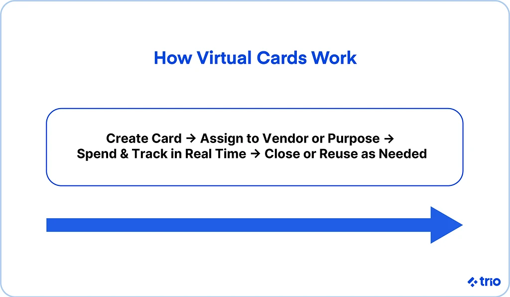 Illustration for "Virtual Cards: A B2B Payment Solution for Spend Management and Efficiency"