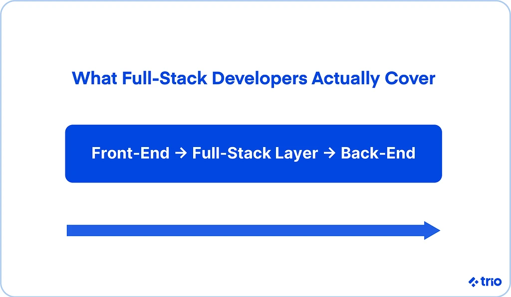 Illustration for "Full-Stack Developers Hiring Guide"