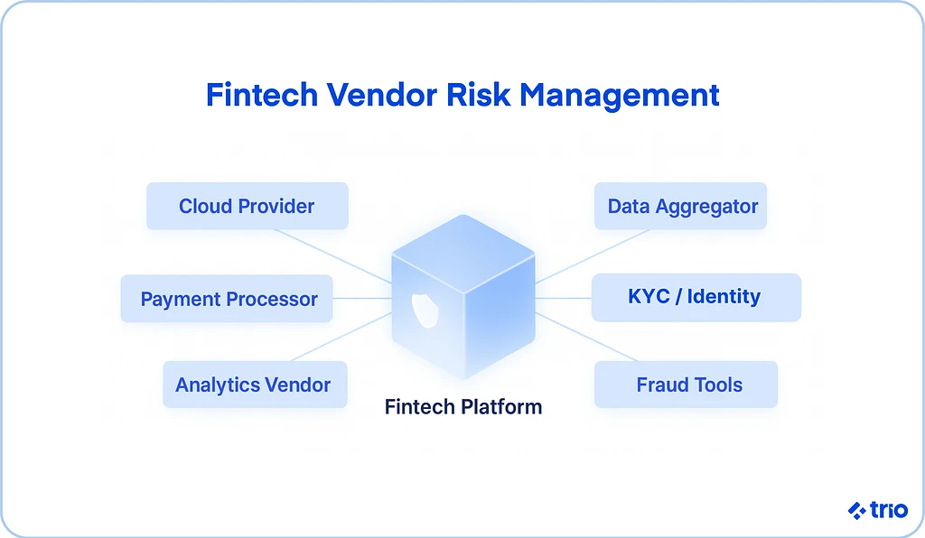 Illustration for "Fintech Vendor Risk Management: Managing Third-Party Risks"