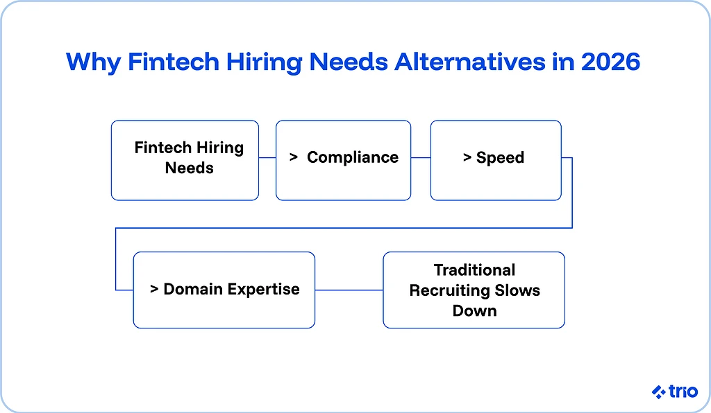 Why fintech hiring needs alternatives in 2026: compliance, speed, and domain expertise.
Traditional recruiting slows down.