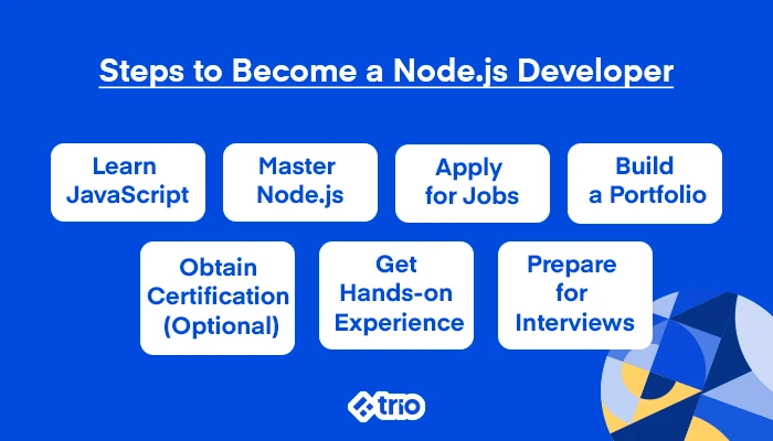 Diagram showing the steps to become a Node.js developer, including learning JavaScript, mastering Node.js, applying for jobs, building a portfolio, obtaining certification, getting hands-on experience, and preparing for interviews.
