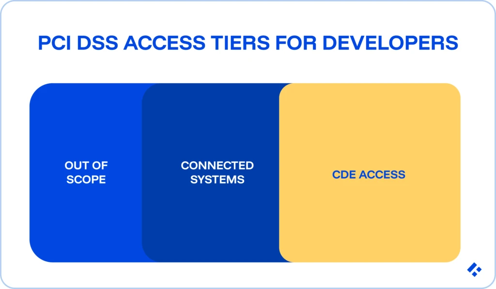 Diagram of PCI DSS access tiers for remote developers: out of scope, connected systems, and CDE access