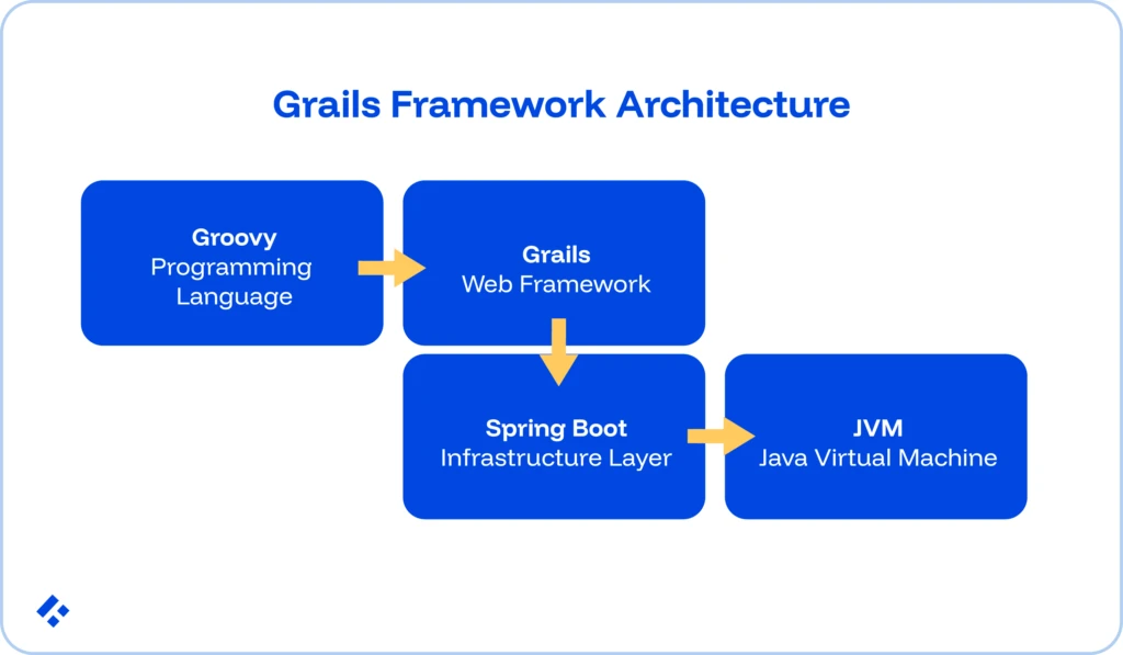 Grails framework architecture