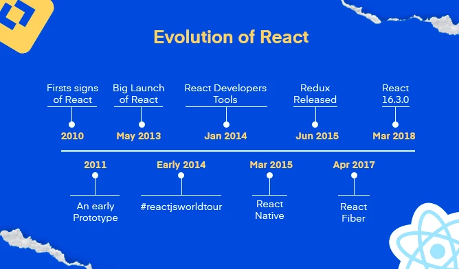 Timeline showing key milestones in the evolution of React, including its launch, the introduction of React Native, and the release of Redux.