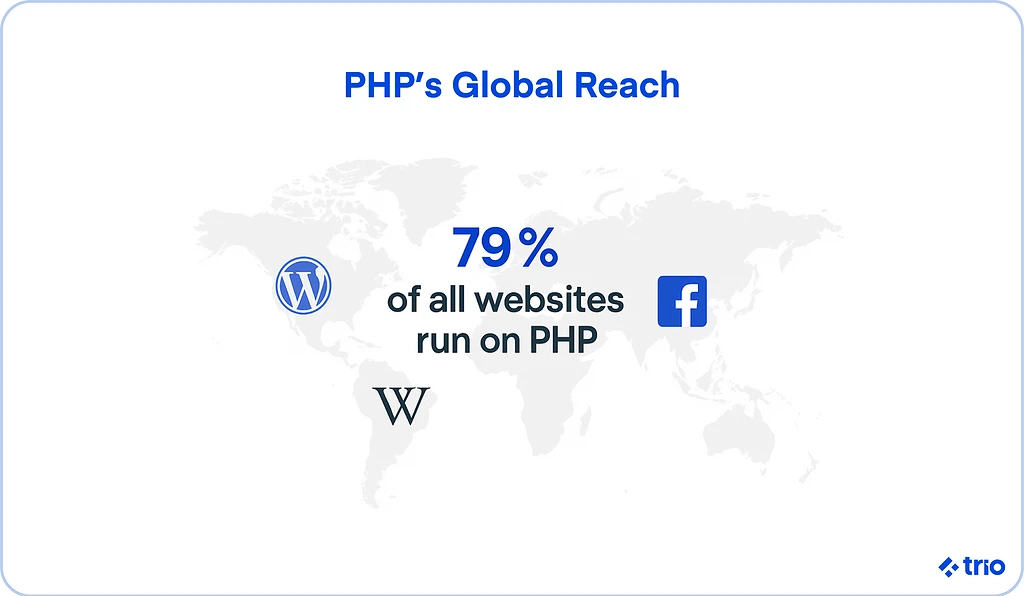 Illustration for "10 Global Websites Using PHP: The Power and Potential of PHP"