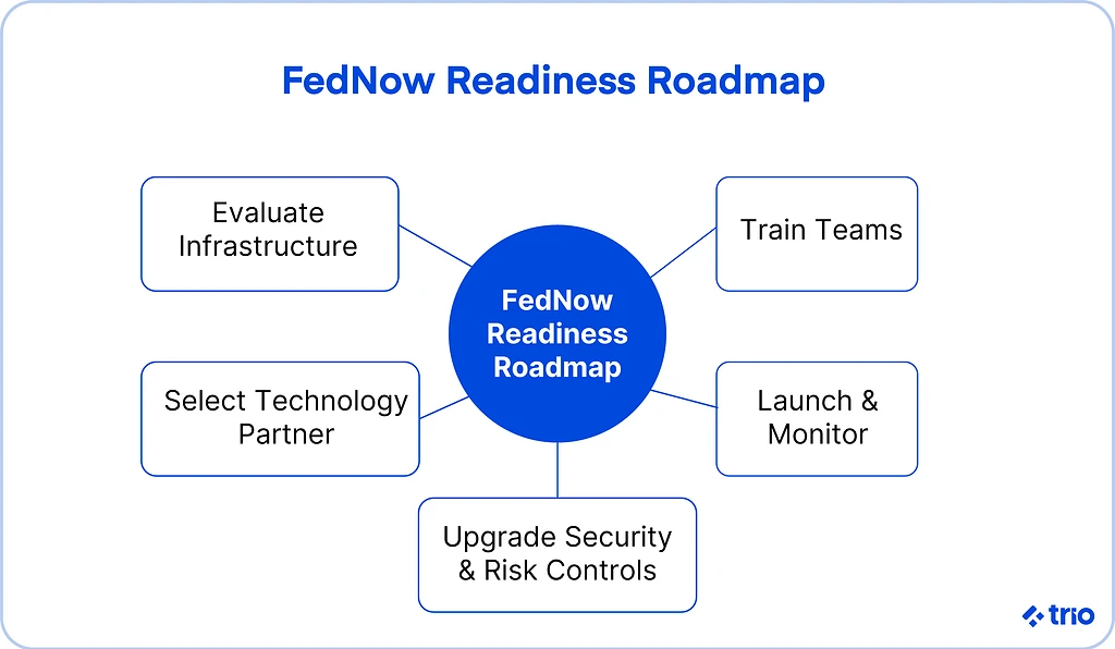 Illustration for "FedNow Service: Leveraging Real-Time Payments Across the U.S."