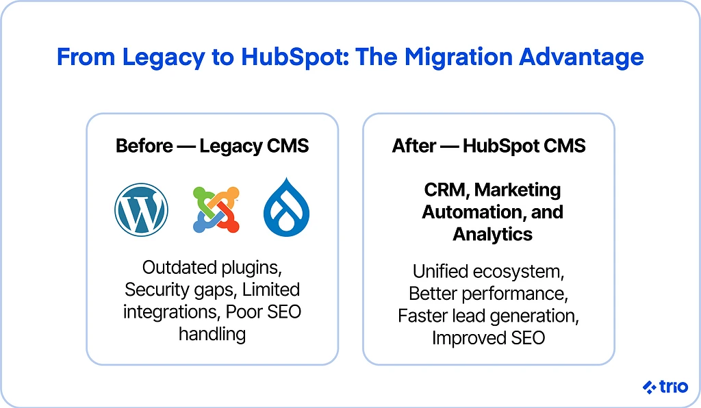 Illustration for "HubSpot CMS Migration: Everything You Need to Know"