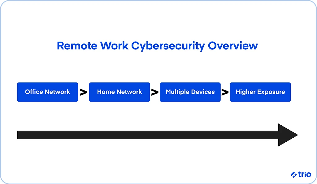 Remote work cybersecurity overview.
Office networks, home networks, and multiple devices all lead to higher exposure.