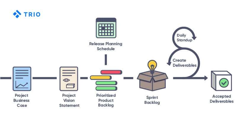 A process flow diagram for project management with various stages like Project Business Case, Release Planning Schedule, and Daily Standup, branded by Trio.