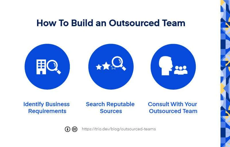 An infographic titled "How To Build an Outsourced Team" with steps: Identify Business Requirements, Search Reputable Sources, and Consult With Your Outsourced Team, including a URL at the bottom.