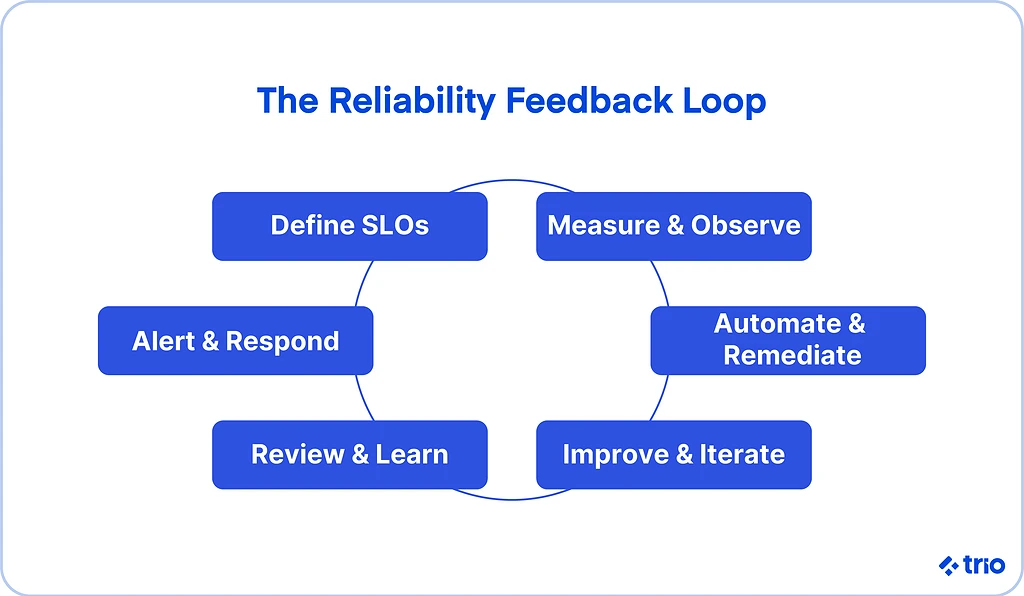 The reliability feedback loop includes the following steps:
1. measure and observe,
2. automate and remediate,
3. improve and iterate,
4. review and learn,
5. alert and respond,
6. define SLOs.