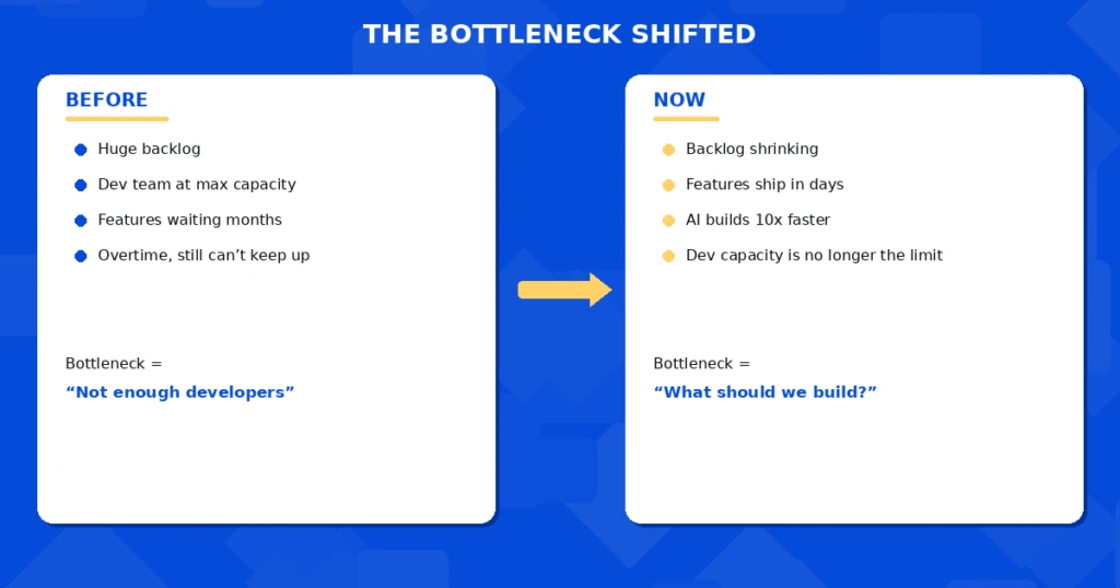 Chart showing the development bottleneck shifting from developer capacity to deciding what to build