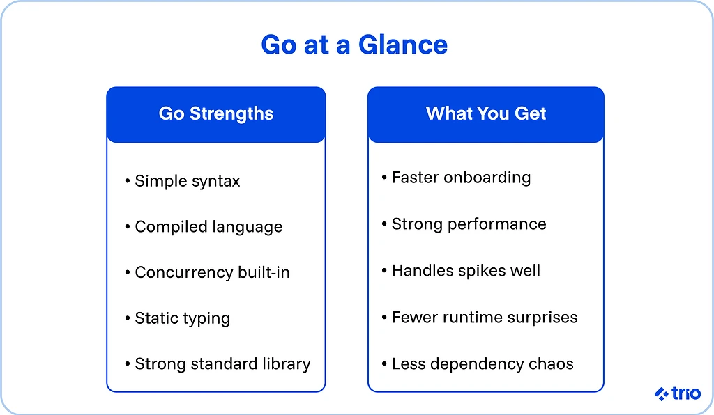 Go at a glance. Two blocks, one showcasing Go's strengths, and the other showcasing what you get from these strengths practically.