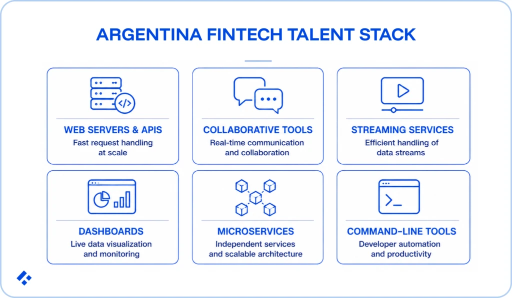 nfographic showing six Node.js capabilities in the Argentina fintech talent stack: Web Servers and APIs for fast request handling at scale, Collaborative Tools for real-time communication, Streaming Services for efficient data stream handling, Dashboards for live data visualization and monitoring, Microservices for independent and scalable architecture, and Command-Line Tools for developer automation and productivity