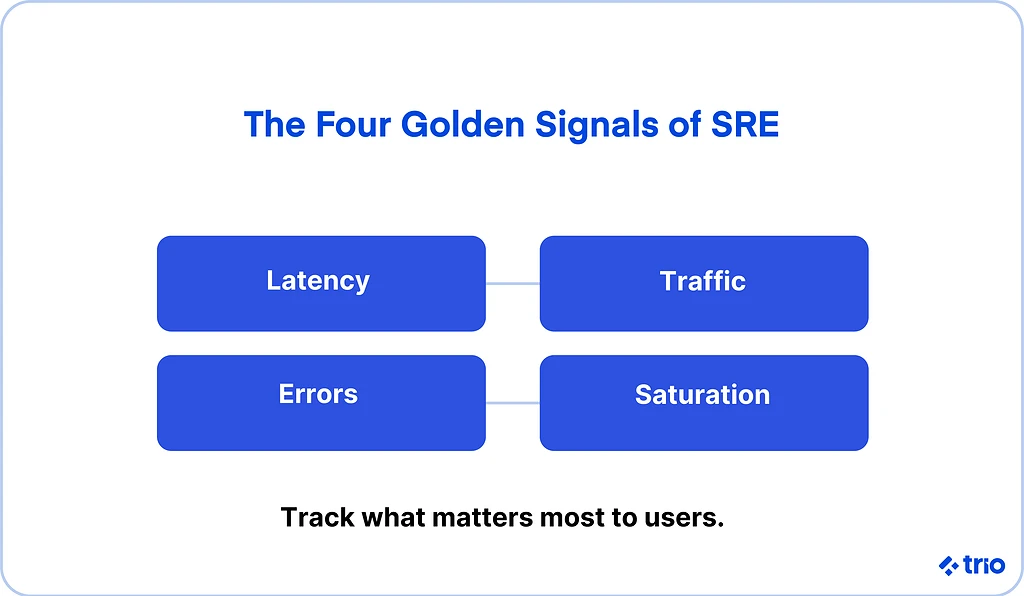 The four golden signals of SRE are latency, traffic, errors, and saturation. You need to track what matters most to users.