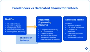 Freelancers vs dedicated teams for fintech. Bubbles comparing which hiring model is best for which work in the fintech sector.