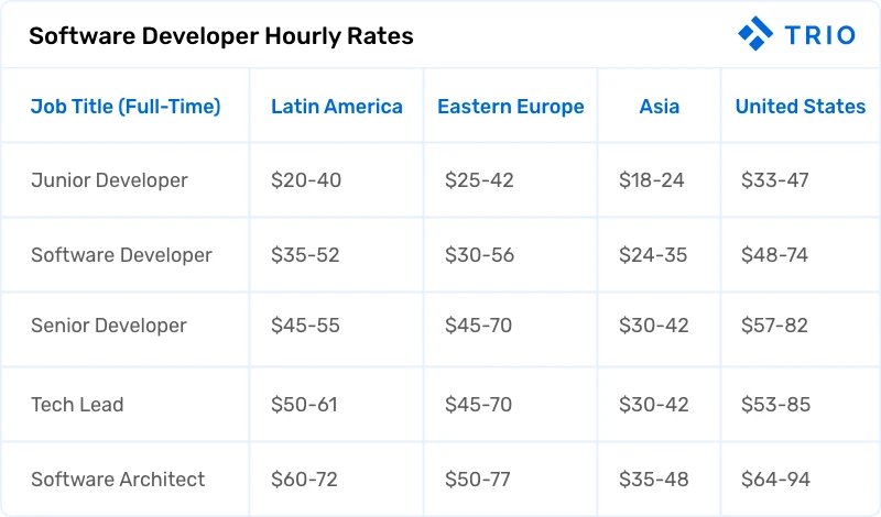 A table showing various hourly rates for different levels of software developer positions across Latin America, Eastern Europ, Asia and the United States.