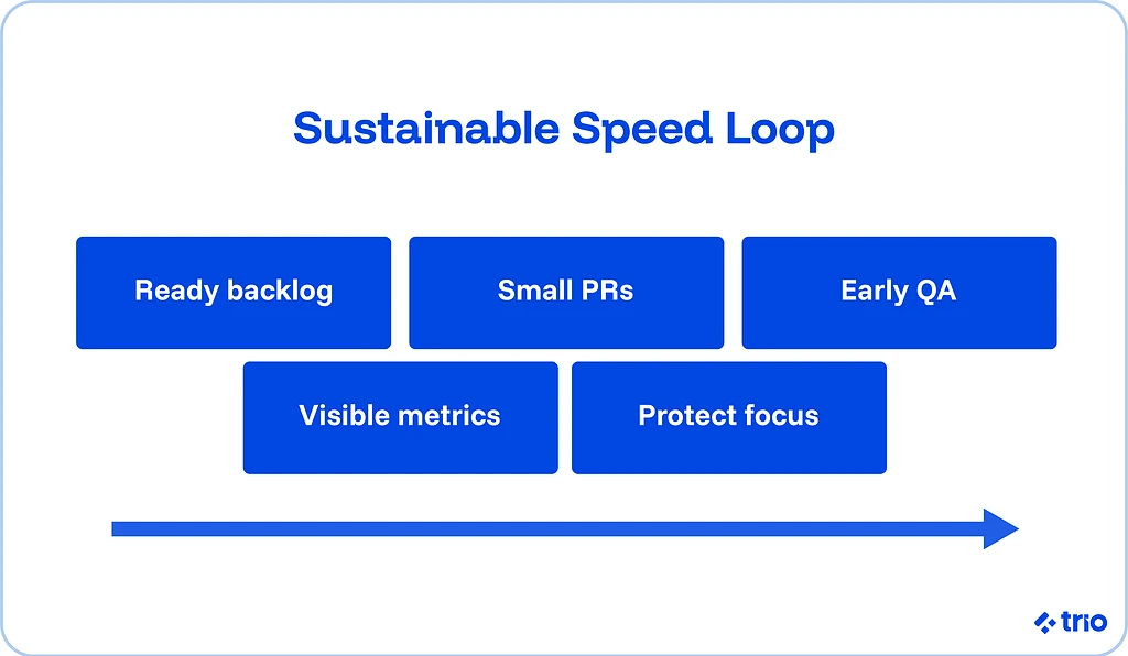 Sustainable speed loop
ready backlog, small PR's, early QA, visible metrics, and protect focus.