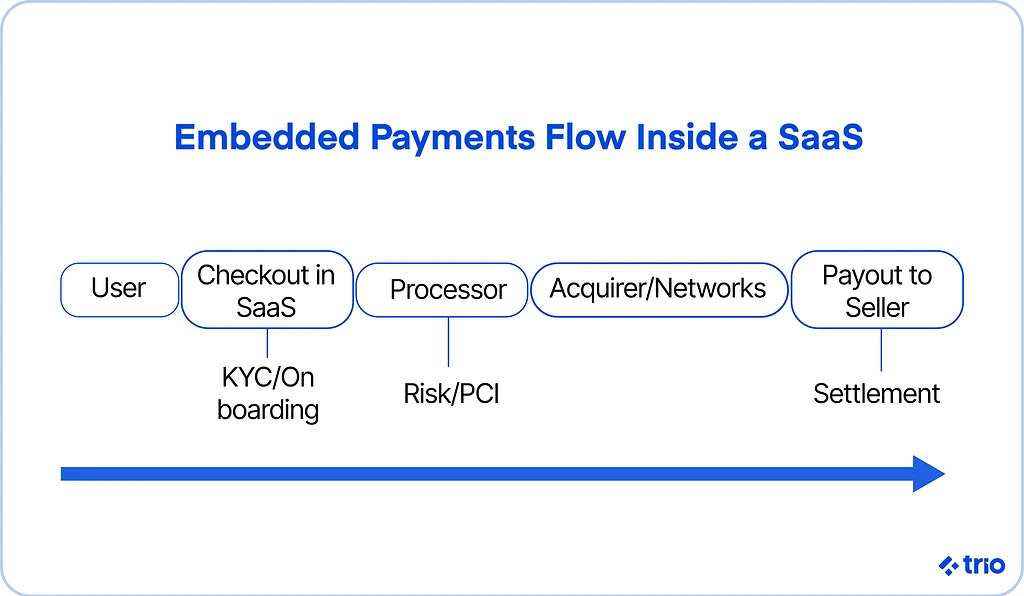 Illustration for "Embedded Payments for SaaS Platforms "