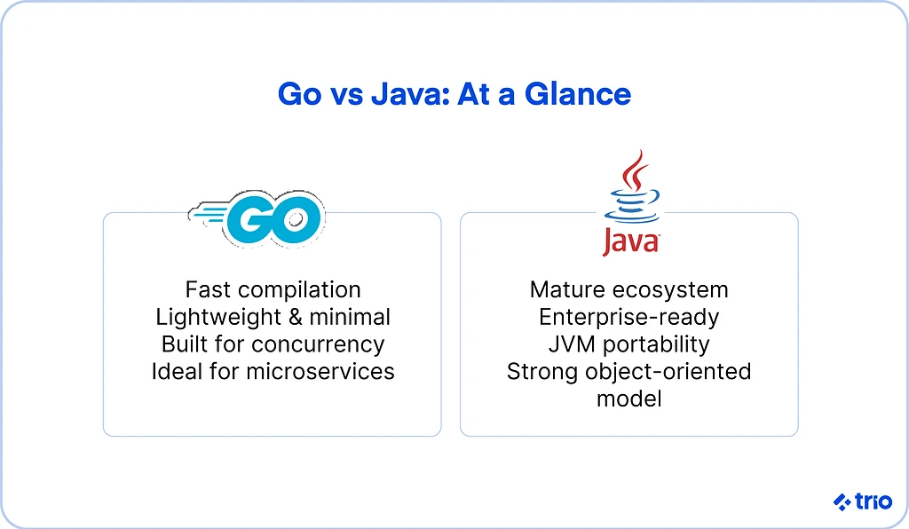 Illustration for "Golang vs Java: Which Language To Use for Your Next Project"