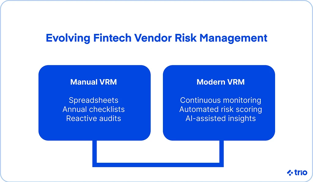 Illustration for "Fintech Vendor Risk Management: Managing Third-Party Risks"