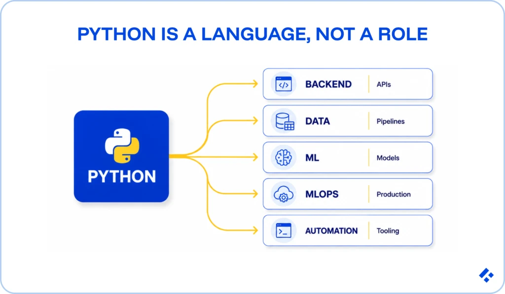 Diagram showing Python is a language, not a role, branching into backend APIs, data pipelines, ML models, MLOps production, and automation tooling — key context for outsourcing Python development