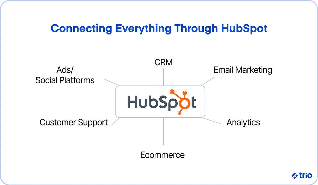 Illustration for "HubSpot Integrations: The Complete Guide to Building Integrations"