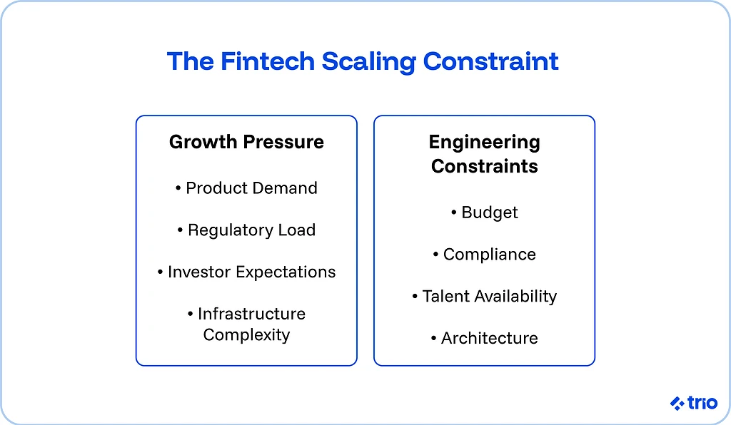 The fintech scaling constraint is made up of two parts; growth pressure and engineering constraints.
Growth pressure is made up of product demand, regulatory load, investor expectations, and infrastructure complexity.
Engineering constraints are made up of budget, compliance, talent availability, and architecture.
