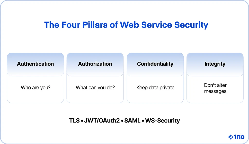 Illustration for "Web Service Security: 8 Ways to Secure Your Website"