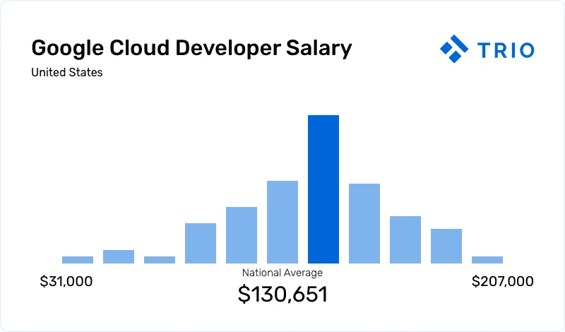 Bar chart presenting the salary range for Google Cloud Developers in the United States, with a national average salary of $130,651 and a range from $31,000 to $207,000, alongside the Trio logo.