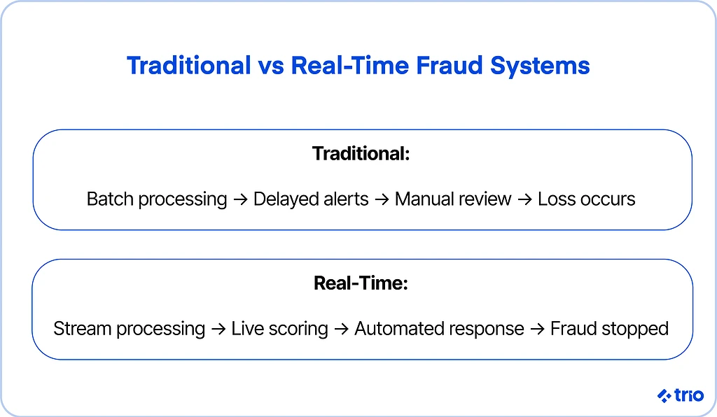 Illustration for "Real-Time Fraud Detection and Prevention: A Complete Guide (2026)"