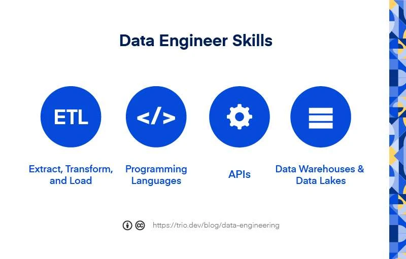 A presentation slide titled "Data Engineer Skills" with icons representing ETL (Extract, Transform, Load), Programming Languages, APIs, and Data Warehouses & Data Lakes, along with the Trio company logo and a URL at the bottom.
