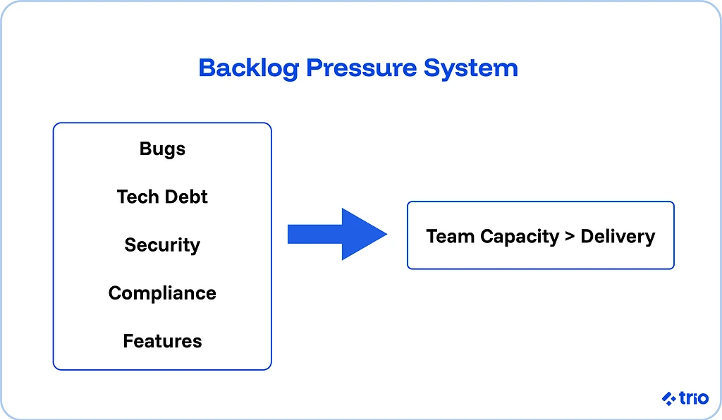 The Backlog Pressure system exists because bugs, tech debt, security, compliance, and features all result in delivery demanding more than team capacity can provide.